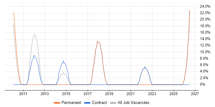 Local Government job vacancy trend in Powys