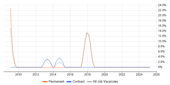 Job vacancy trend for Management Information System in Powys