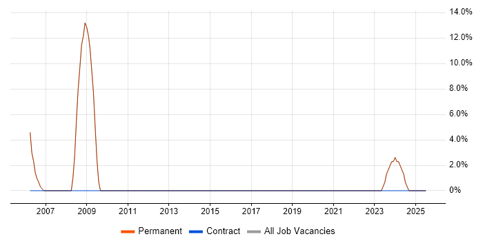 Job vacancy trend for Marketing in Powys Job vacancy trend for Marketing in Powys