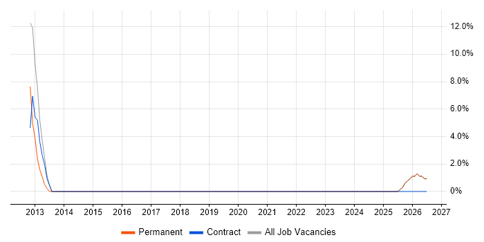 Mathematics job vacancy trend in Powys