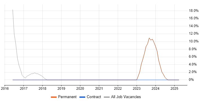 Job vacancy trend for Microsoft 365 in Powys Job vacancy trend for Microsoft 365 in Powys