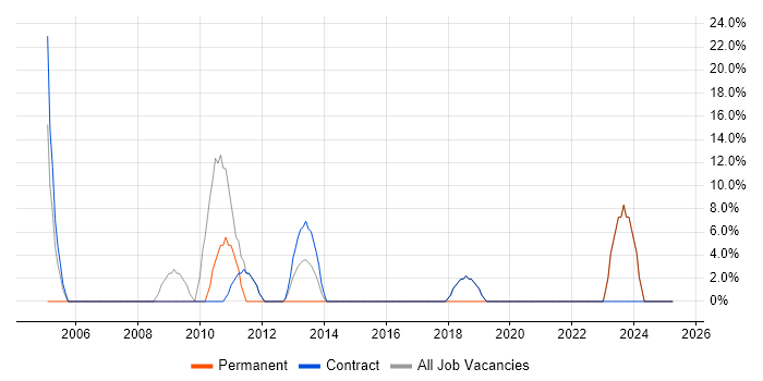 Job vacancy trend for Microsoft Exchange in Powys Job vacancy trend for Microsoft Exchange in Powys