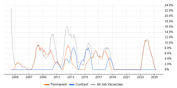 Job vacancy trend for Microsoft in Powys Job vacancy trend for Microsoft in Powys