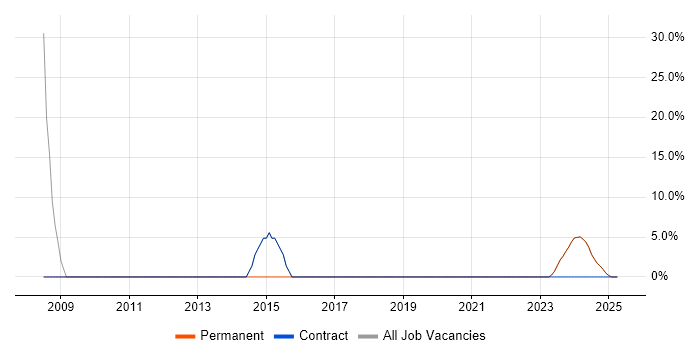 Job vacancy trend for Microsoft Excel in Powys