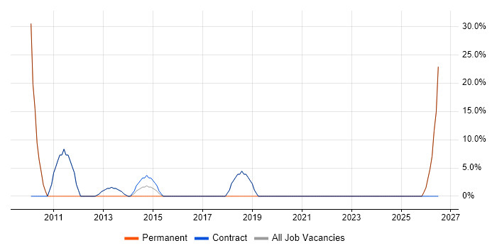 Microsoft Office job vacancy trend in Powys