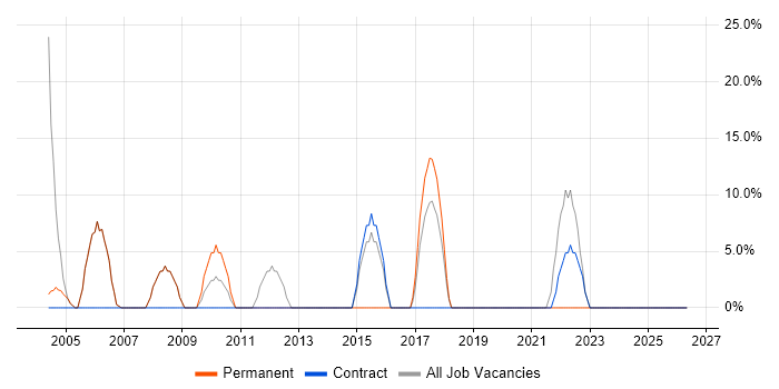 Oracle job vacancy trend in Powys