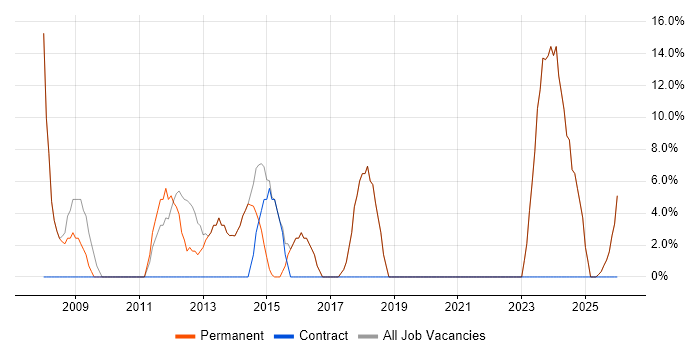 Problem-Solving job vacancy trend in Powys