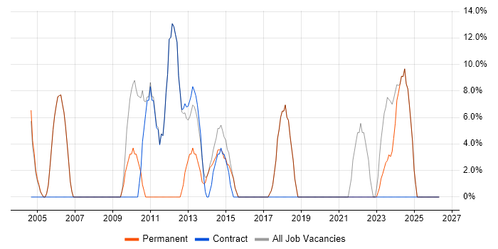 Project Management job vacancy trend in Powys