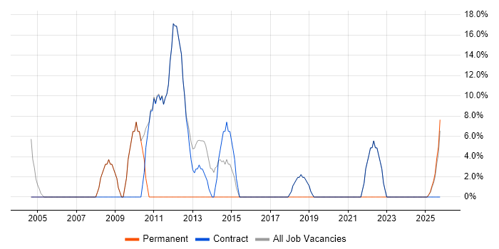 Public Sector job vacancy trend in Powys