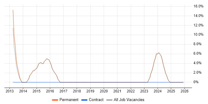 QA job vacancy trend in Powys