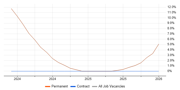 Salesforce job vacancy trend in Powys