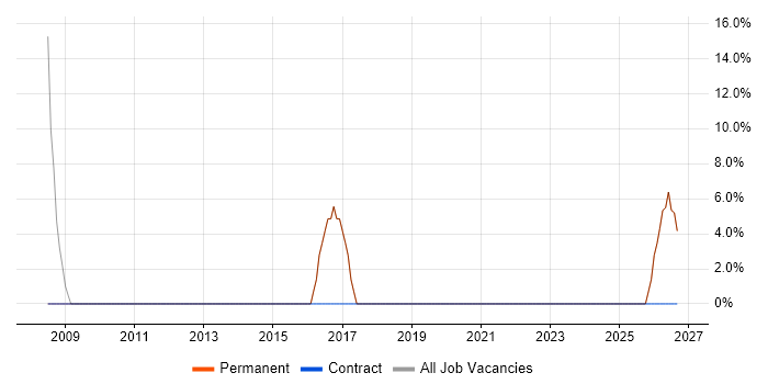 SAP job vacancy trend in Powys