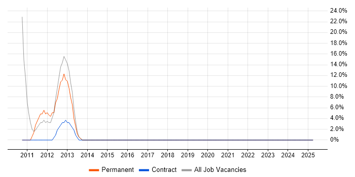 Job vacancy trend for SC Cleared in Powys