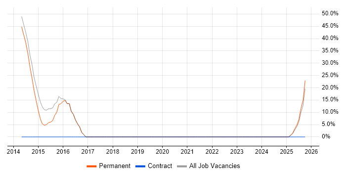 Senior Embedded Software Engineer job vacancy trend in Powys