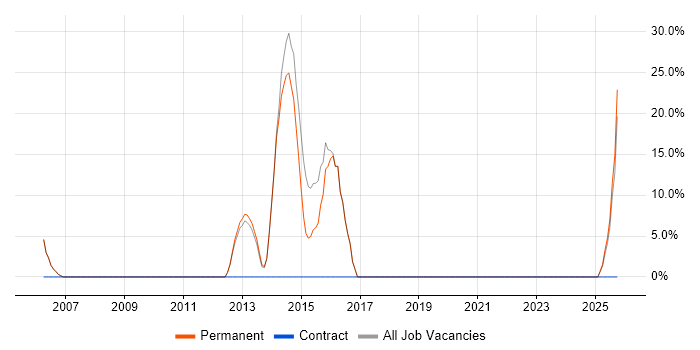 Senior Software Engineer job vacancy trend in Powys