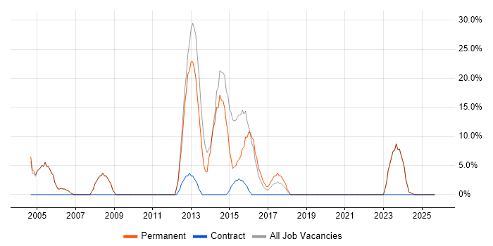 Senior job vacancy trend in Powys