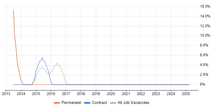 Job vacancy trend for SharePoint in Powys Job vacancy trend for SharePoint in Powys