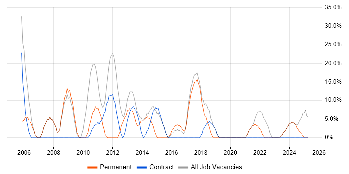 Job vacancy trend for Social Skills in Powys Job vacancy trend for Social Skills in Powys