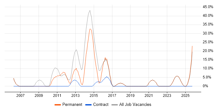 Software Engineering job vacancy trend in Powys