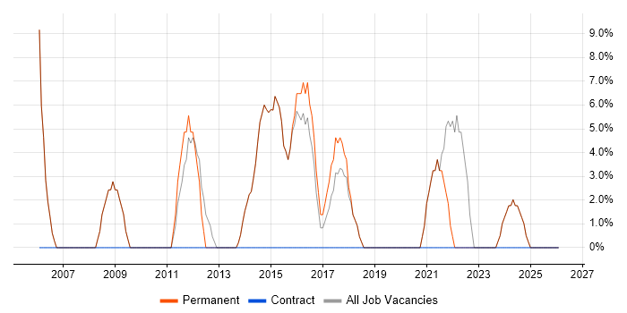Software Testing job vacancy trend in Powys
