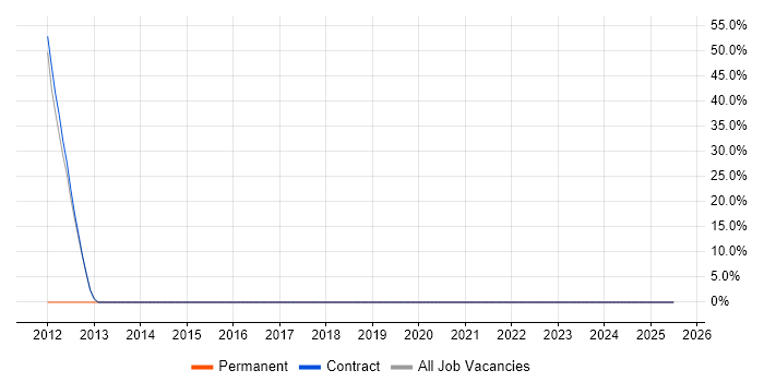 Job vacancy trend for Stakeholder Management in Powys Job vacancy trend for Stakeholder Management in Powys