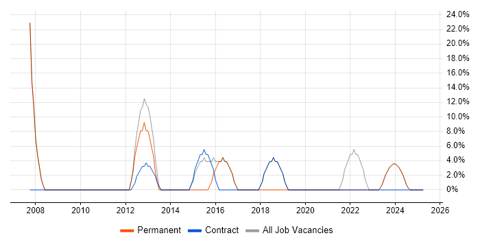 Job vacancy trend for Support Engineer in Powys Job vacancy trend for Support Engineer in Powys