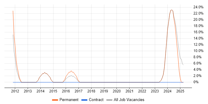 Job vacancy trend for Systems Engineering in Powys