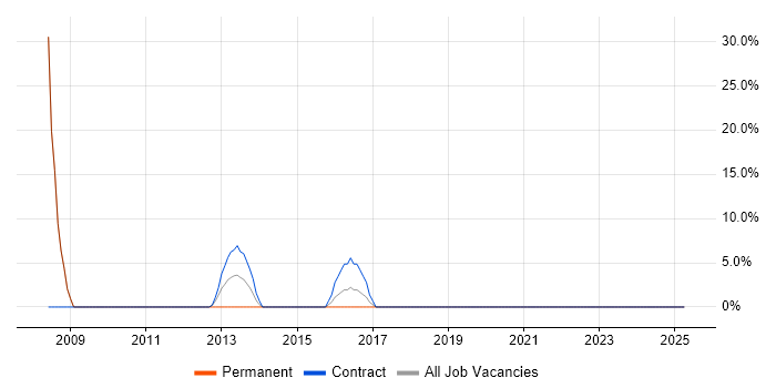 Job vacancy trend for VoIP in Powys Job vacancy trend for VoIP in Powys