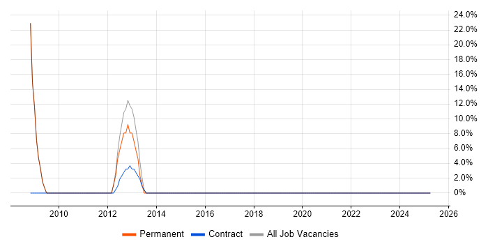 Job vacancy trend for VPN in Powys Job vacancy trend for VPN in Powys