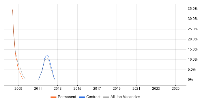 Job vacancy trend for WAN in Powys Job vacancy trend for WAN in Powys