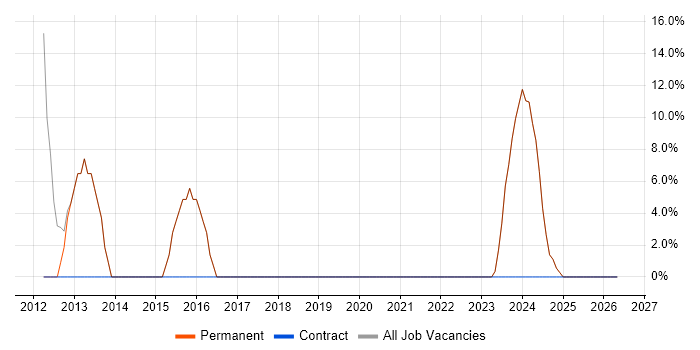Degree job vacancy trend in Welshpool
