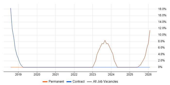 Windows 10 job vacancy trend in Powys