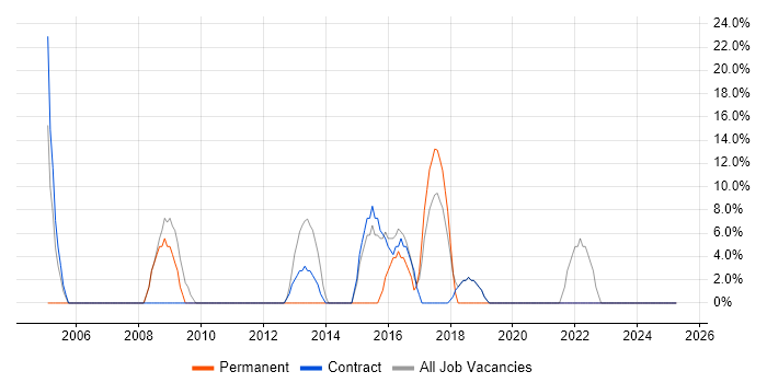 Job vacancy trend for Windows Server in Powys Job vacancy trend for Windows Server in Powys