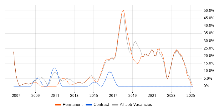 Job vacancy trend for Problem-Solving in Mid Wales Job vacancy trend for Problem-Solving in Mid Wales