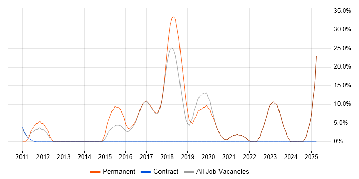 Job vacancy trend for Process Improvement in Mid Wales Job vacancy trend for Process Improvement in Mid Wales