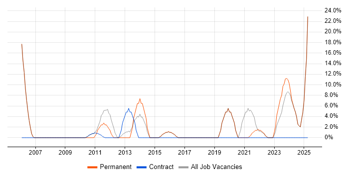 Job vacancy trend for Project Delivery in Mid Wales Job vacancy trend for Project Delivery in Mid Wales