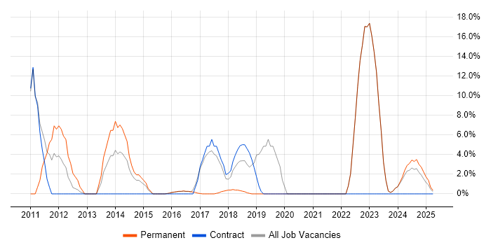 Job vacancy trend for Python in Mid Wales Job vacancy trend for Python in Mid Wales