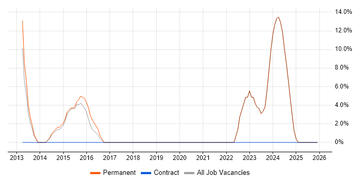 QA job vacancy trend in Mid Wales