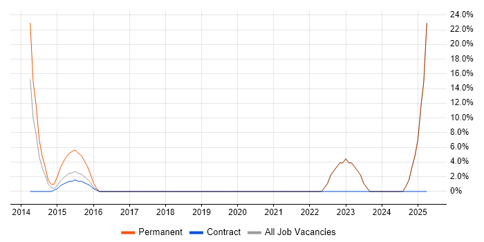 Job vacancy trend for QMS in Mid Wales Job vacancy trend for QMS in Mid Wales