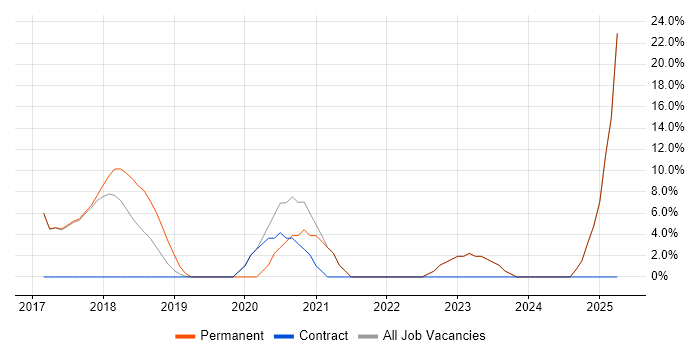 Job vacancy trend for Risk Management in Mid Wales Job vacancy trend for Risk Management in Mid Wales