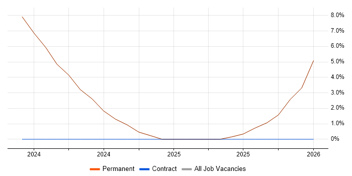 Salesforce job vacancy trend in Mid Wales