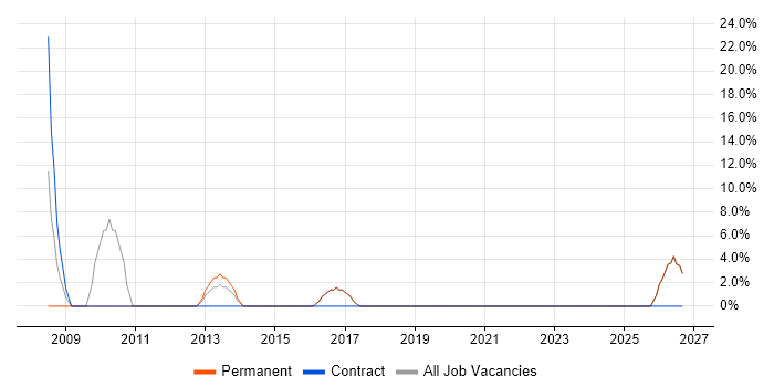 SAP job vacancy trend in Mid Wales