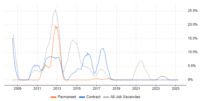 Job vacancy trend for SC Cleared in Mid Wales Job vacancy trend for SC Cleared in Mid Wales