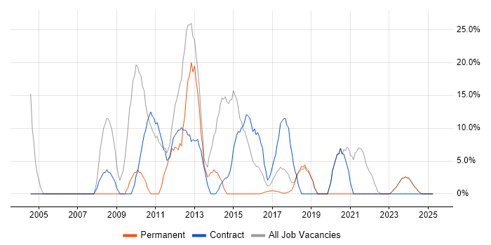 Job vacancy trend for Security Cleared in Mid Wales Job vacancy trend for Security Cleared in Mid Wales