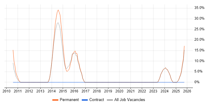 Senior Embedded Engineer job vacancy trend in Mid Wales