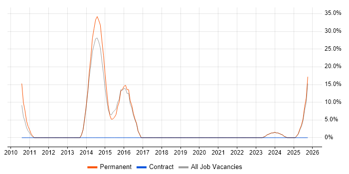Senior Embedded Software Engineer job vacancy trend in Mid Wales