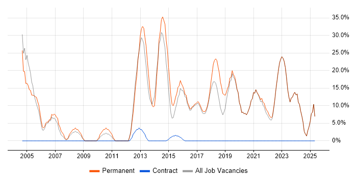 Job vacancy trend for Senior in Mid Wales Job vacancy trend for Senior in Mid Wales