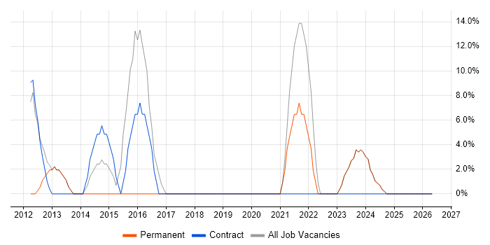Service Delivery job vacancy trend in Mid Wales