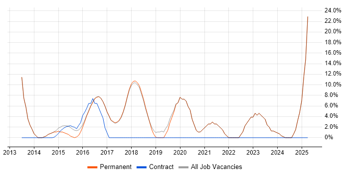Job vacancy trend for SharePoint in Mid Wales Job vacancy trend for SharePoint in Mid Wales