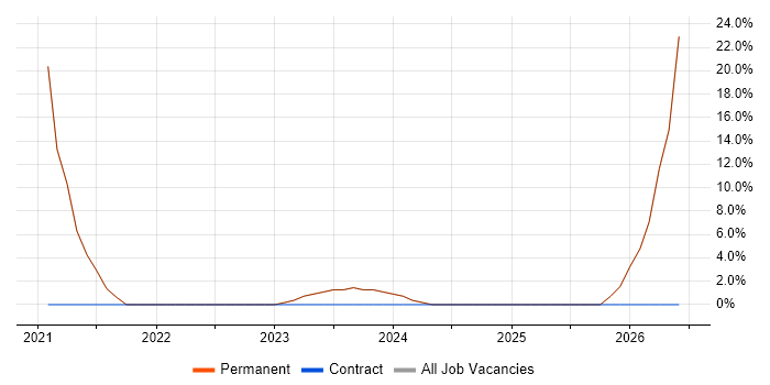 Smartphone job vacancy trend in Mid Wales